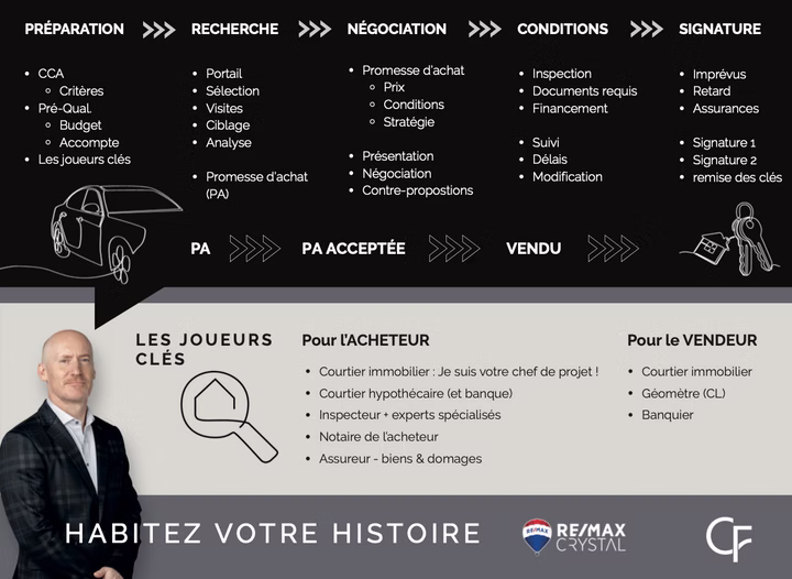 Le processus d’achat immobilier au Québec : vue d’ensemble