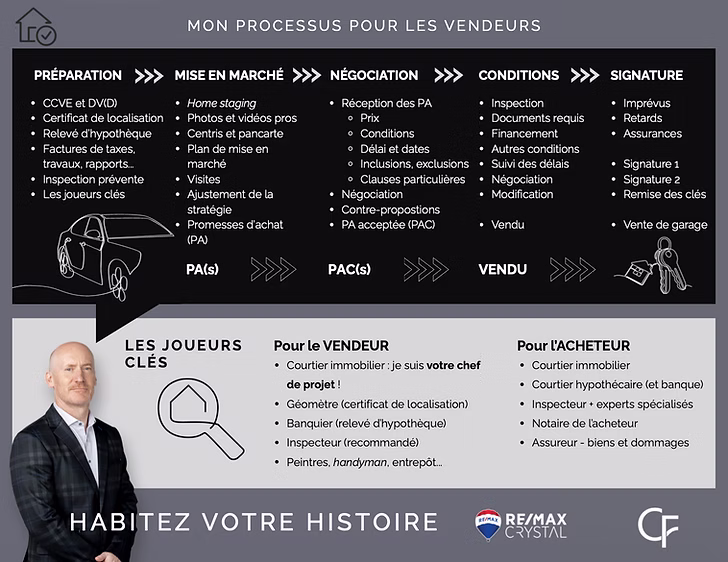 Processus pour les vendeurs immobilier